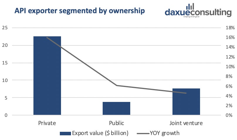 Segmentation of Chinese API exporters by ownership; industry analysis
