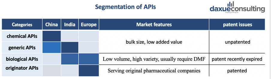 The API industry in China is focused in unpatented, bulk products.