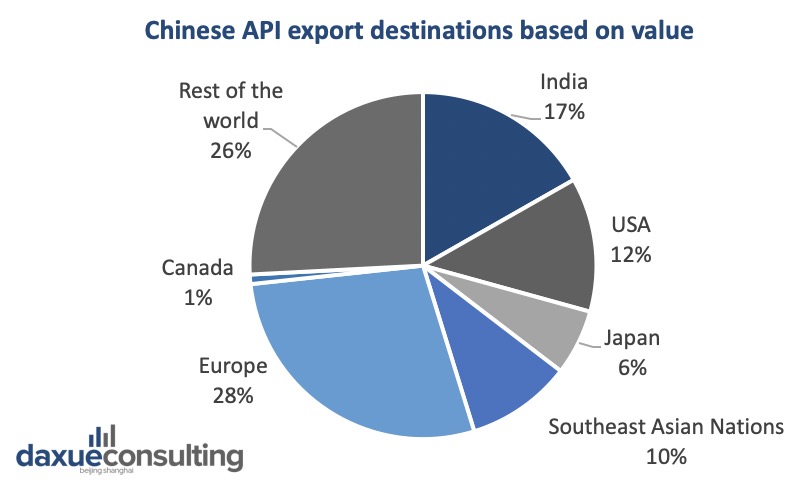 Chinese API export destination based on value