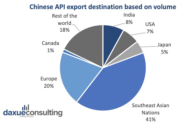Chinese API export destination based on volume