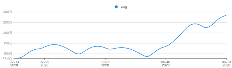 Biliob Index, the popular index of ‘vlog’