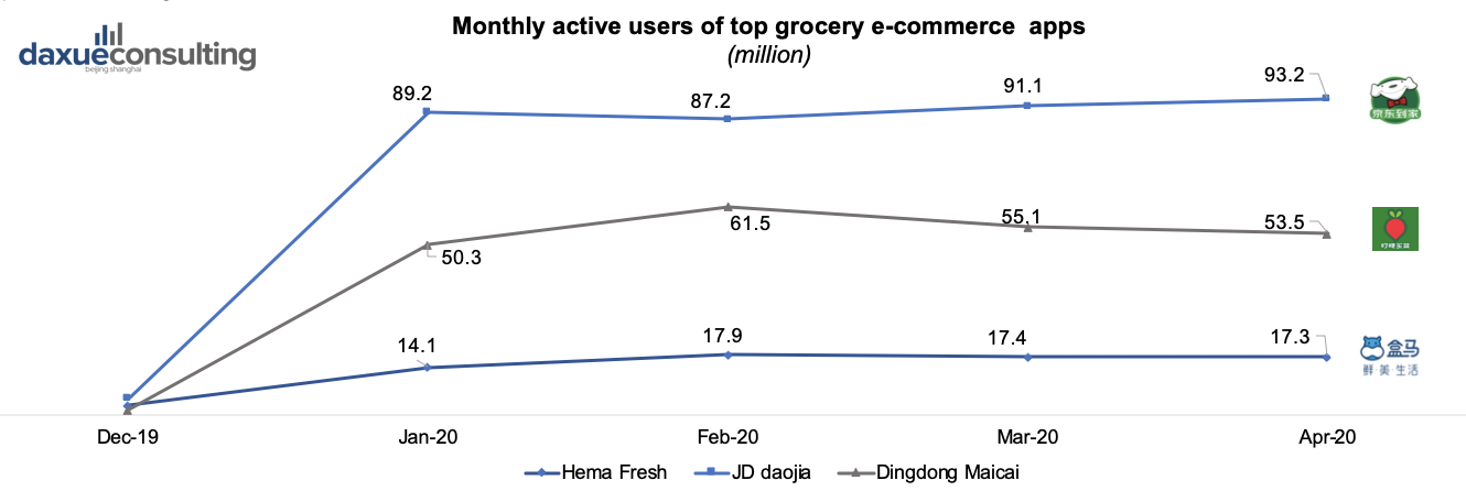 Monthly active users of top grocery e-commerce apps
stay-at-home economy in China