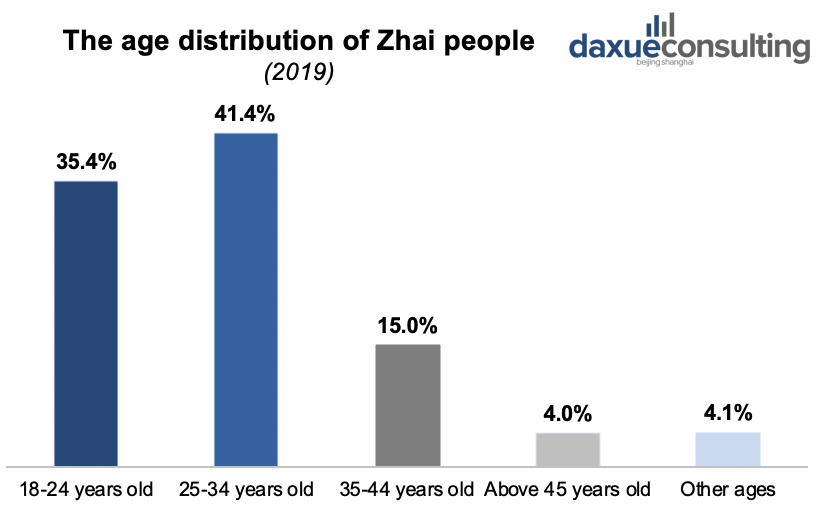 the Age distribution of Zhai people in China