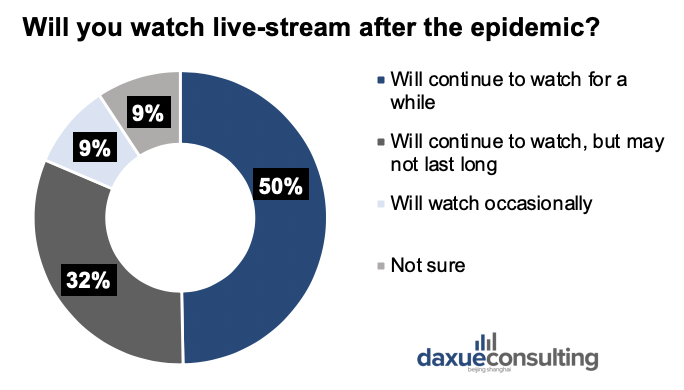 Will Chinese continue to watch live-stream after COVID-19
stay-at-home economy