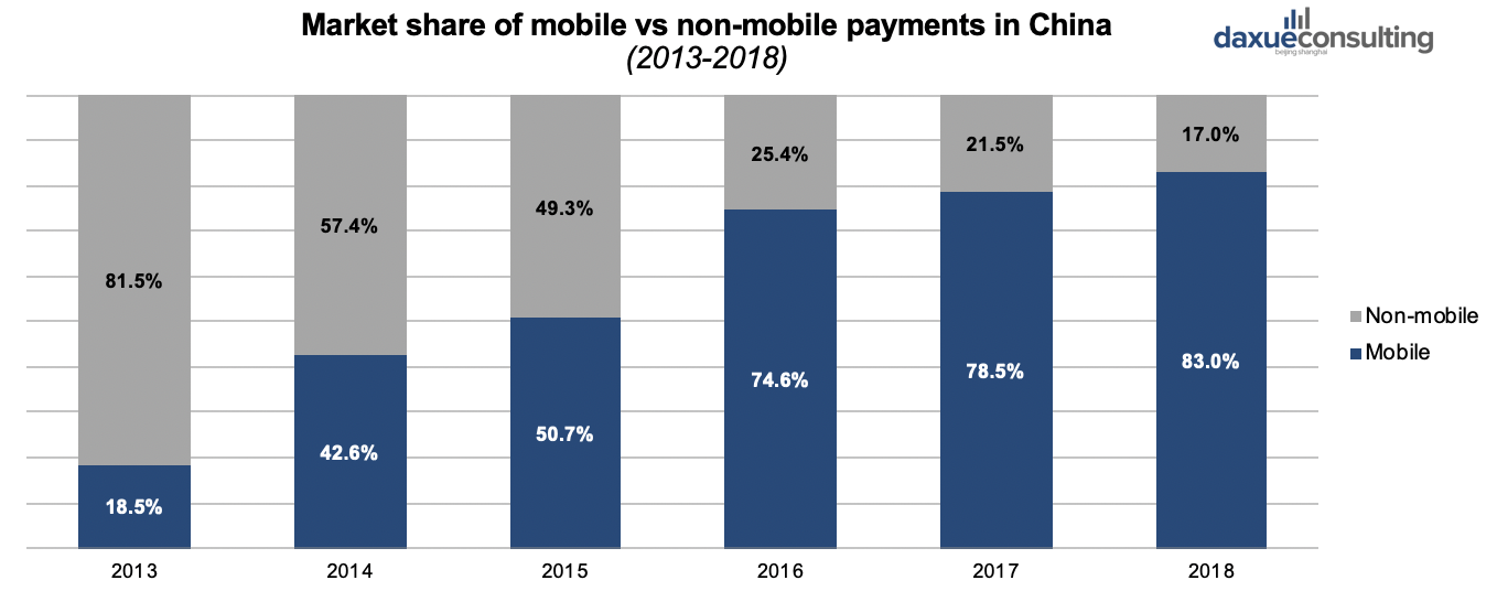 Market share of mobile payments in China