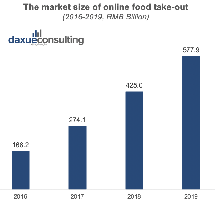 Market size of Online food ordering in China
stay-at-home economy in China