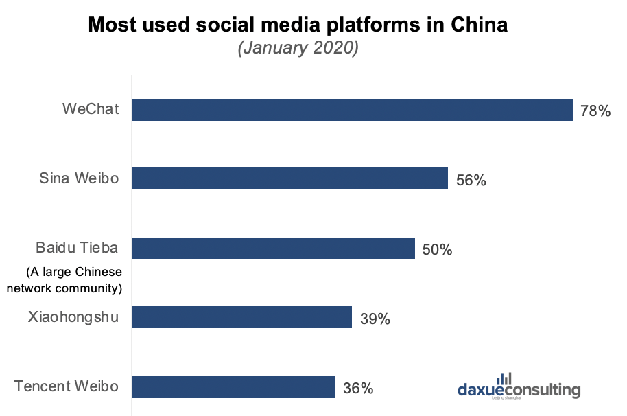 Most used social media platforms in China