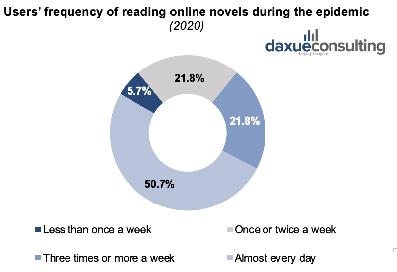 Frequency of online reading during COVID-19