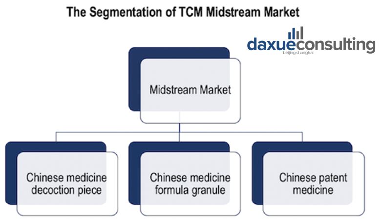 The midstream traditional Chinese medicine market is the core of TCM industry, the production of which will impact the development of the upstream market.