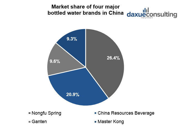Market share of four major bottled water brands in China