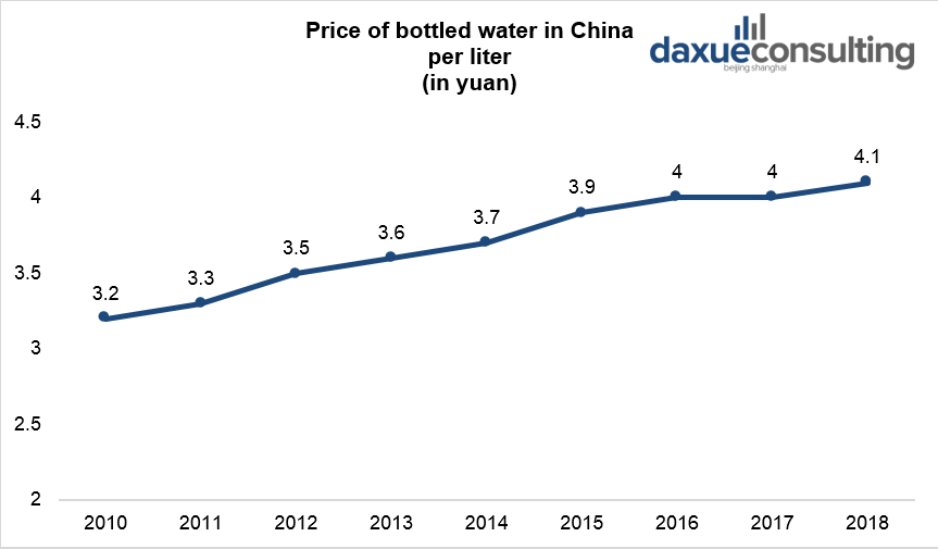 Price of bottled water in China