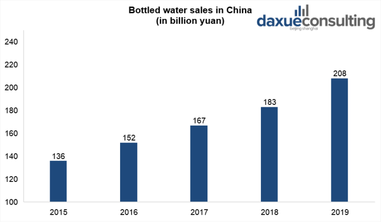 Bottled water market in China - Market Research China