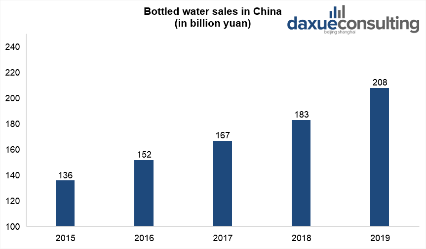Bottled water sales in China