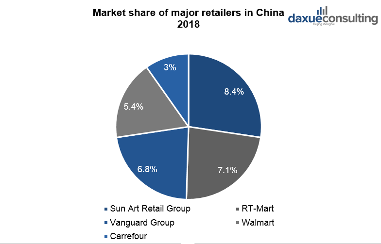 Market share of major retailers in China 2018