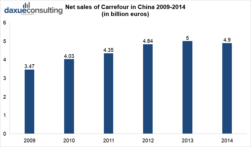 Net sales of Carrefour in China 2009-2014