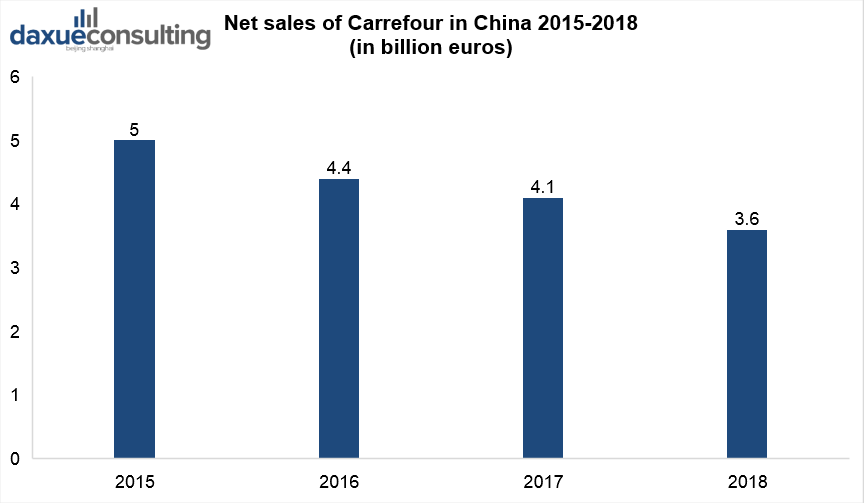 Net sales of Carrefour in China 2015-2018