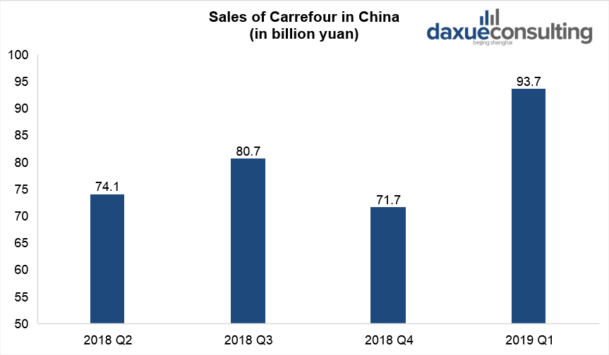 Sales of Carrefour in China’, the sales grew after the acquisition by Suning