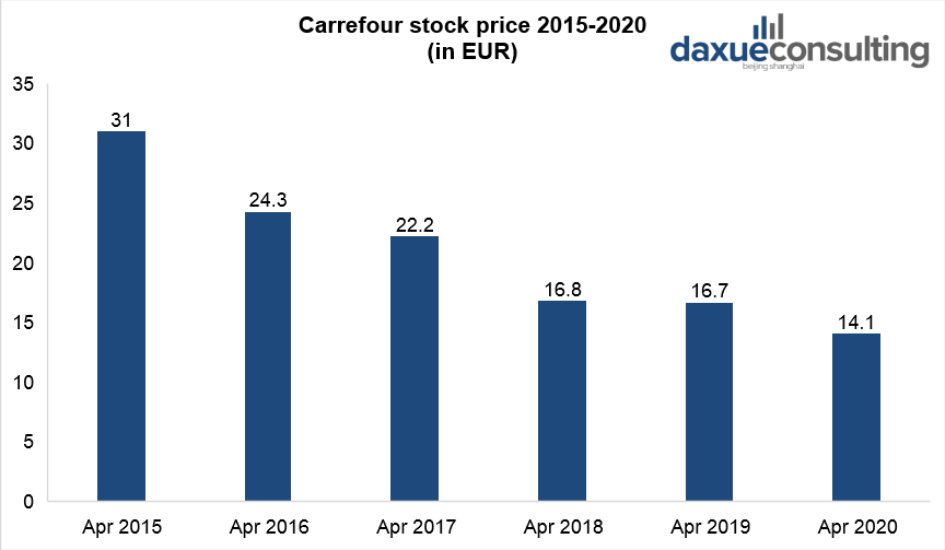 Carrefour stock price 2015-2020