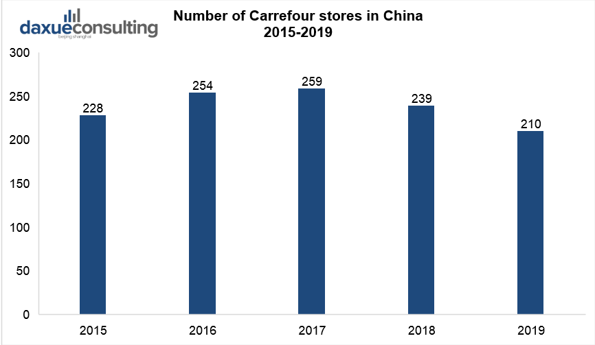 Number of Carrefour stores in China 2015-2019