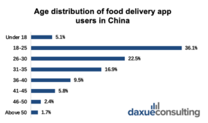 daxue-consulting-china-food-delivery-market-age-distribution