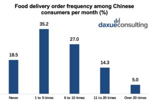 daxue-consulting-china-food-delivery-market-order-frequency