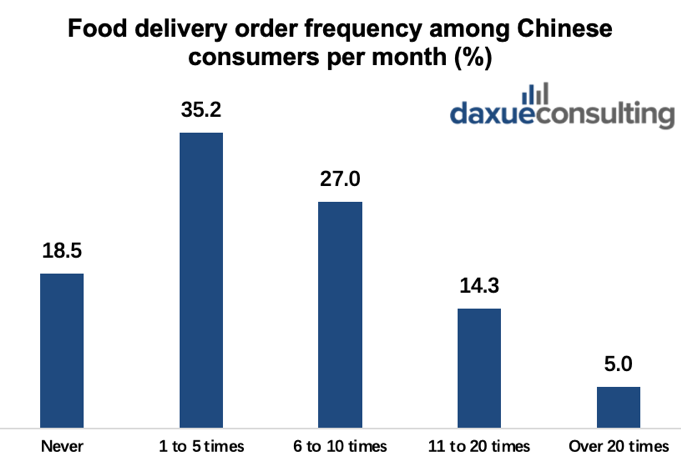 daxue-consulting-china-food-delivery-market-order-frequency - Daxue ...