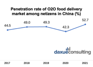 daxue-consulting-china-food-delivery-market-penetration-rate