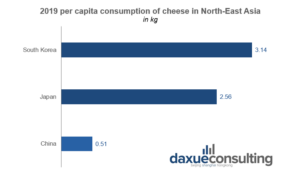 daxue-consulting-chinas-dairy-market-cheese