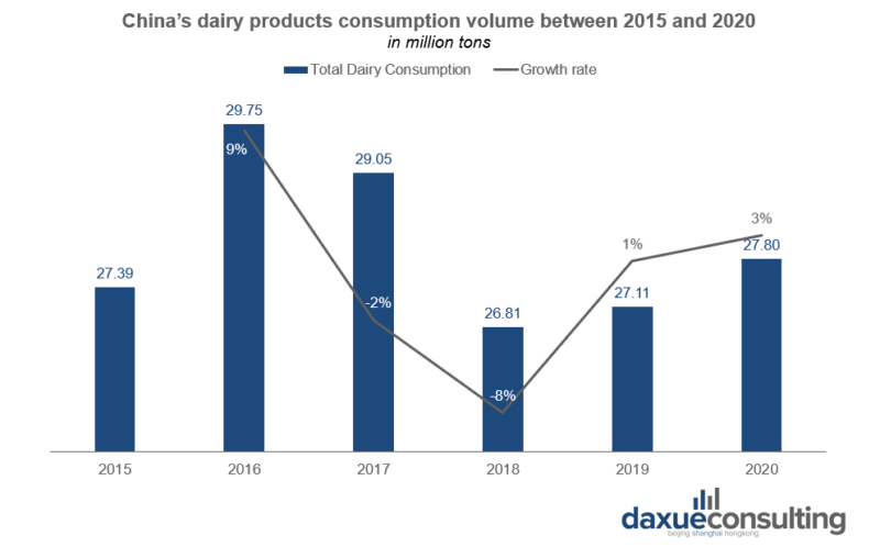 daxue-consulting-chinas-dairy-market-dairy-consumption-in-china