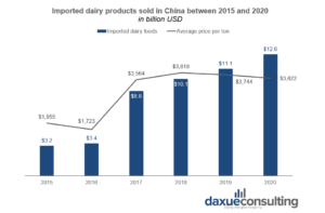 daxue-consulting-chinas-dairy-market-imported-dairy-sales