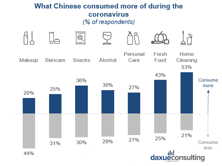 What Chinese consumed more of during the coronavirus