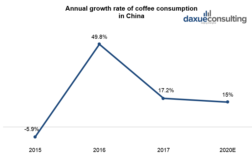 Annual growth rate of coffee consumption in China