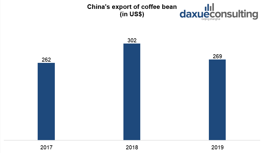 China’s export of coffee beans