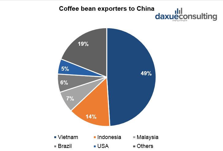 Coffee bean exporters to China
