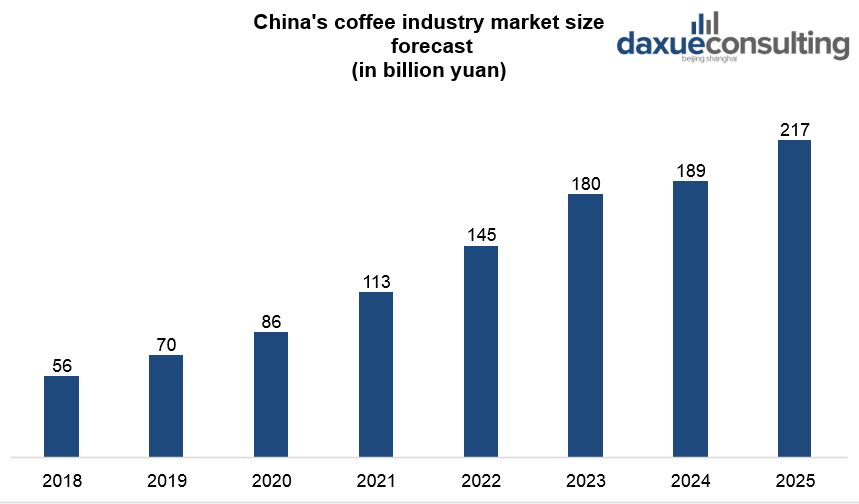 China’s coffee industry market size forecast