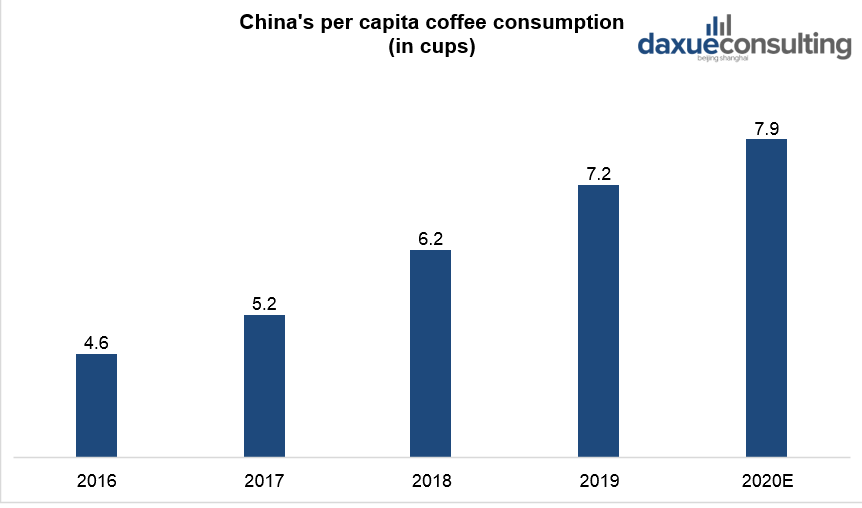 China’s per capita coffee consumption