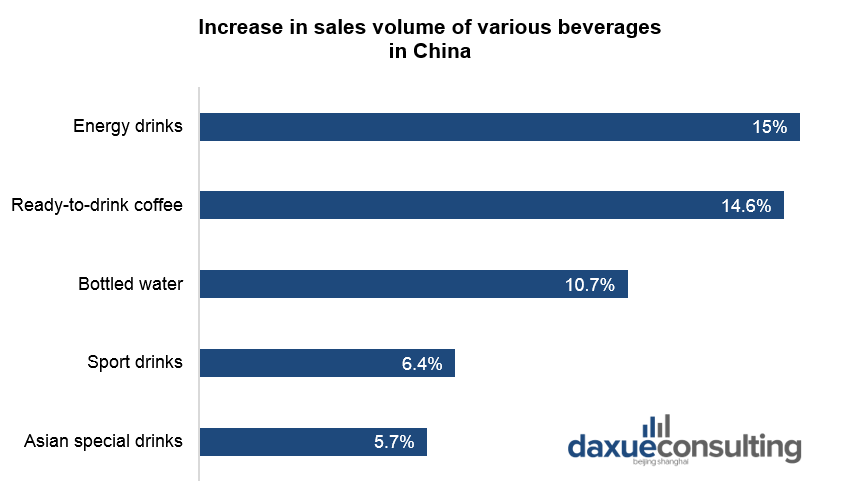 Increase in sales volume of various beverages in China
