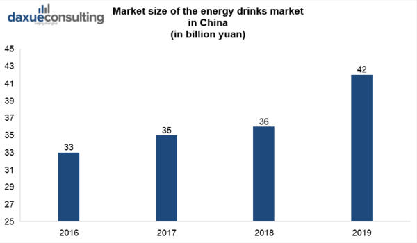 The booming energy drinks market in China