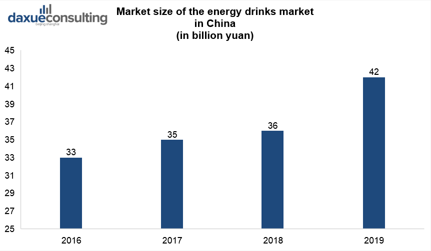 Market size of the energy drinks market in China