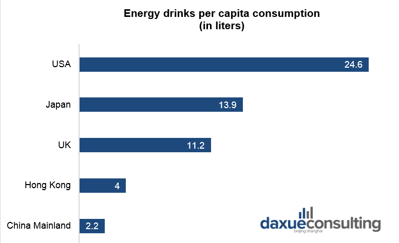 Energy drinks per capita consumption
