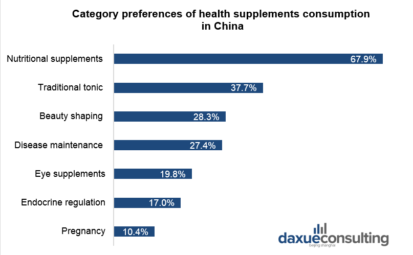 Category preferences of health supplements consumption in China