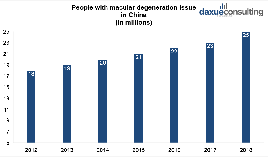 People with macular degeneration in China