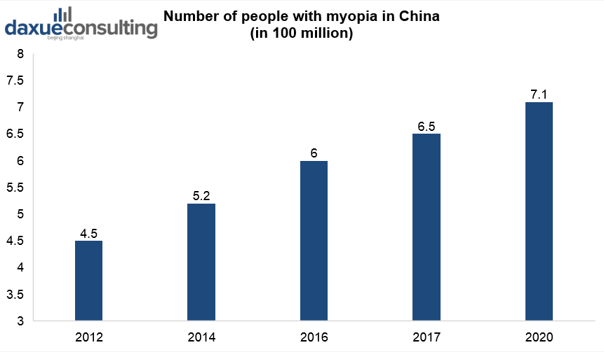 People with myopia in China