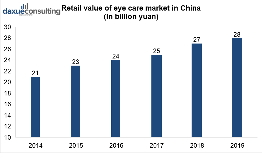 Retail value of eye care market in China