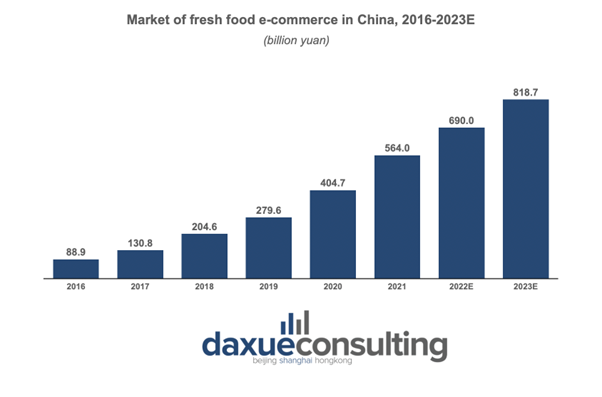 Market of fresh food e-commerce in China
