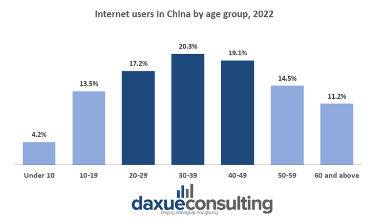 Chinese internet users by age group