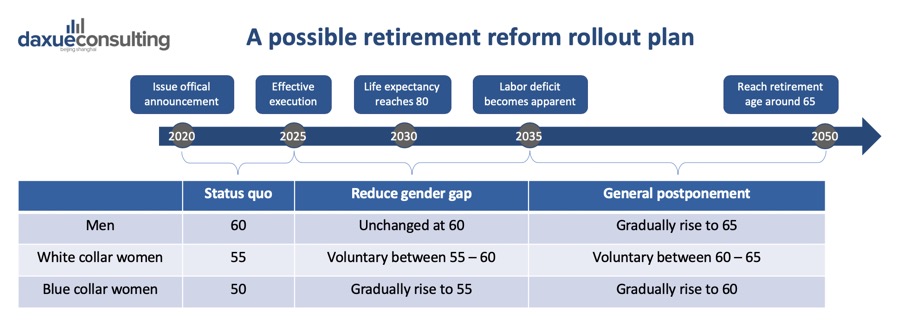 possible retirement reform rollout plan