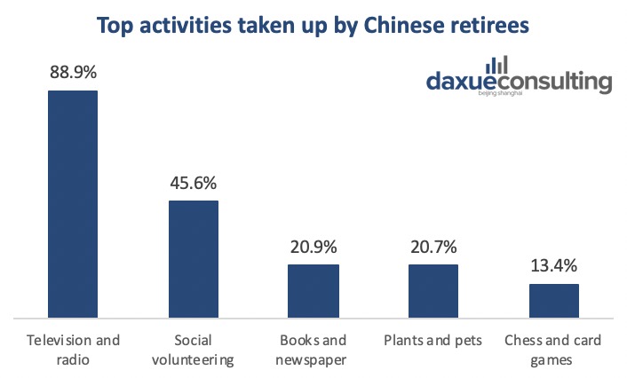 Top activities for Chinese retirees