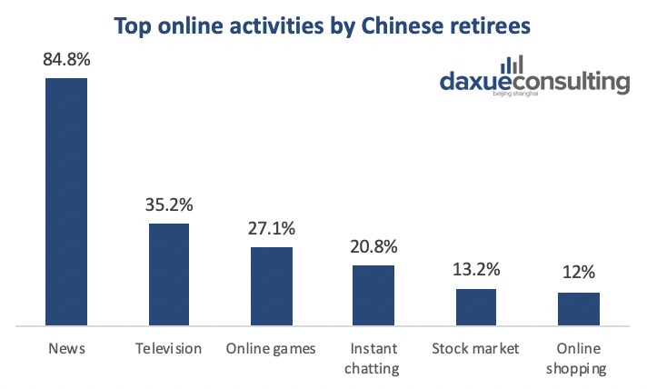 Top online activities by Chinese retirees