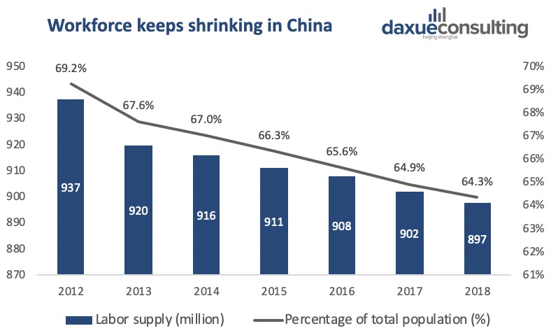 the China’s workforce keeps shrinking